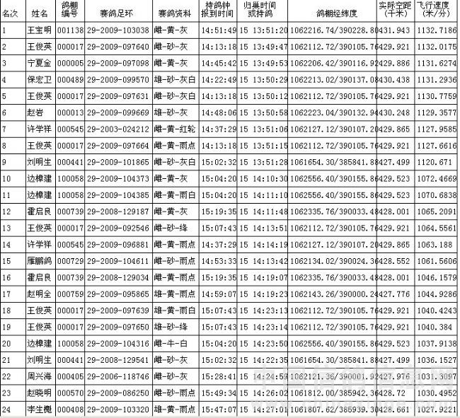 420公里决赛成绩报告单-中国信鸽信息网 www.chinaxinge.com