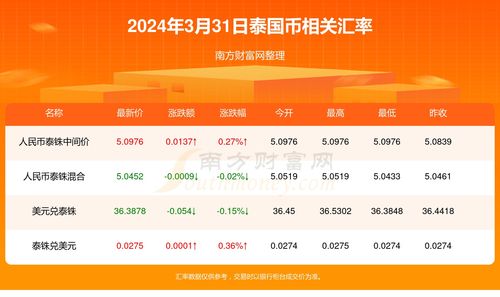 今天1泰国币兑换多少美元 2024年3月31日